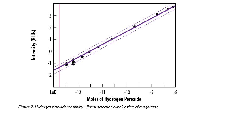 hydrogen peroxide detection