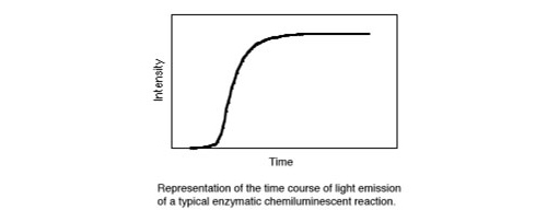 enzymatic chemiluminescence